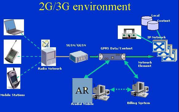 Mobile AAA: mobile, aaa, radius, aaa gprs, billing, radius server